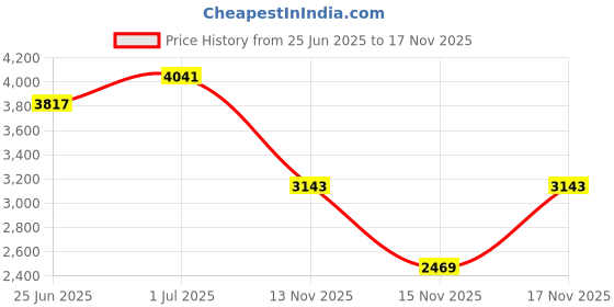 amazon.in Franck Olivier Oud Touch Virtual Gift Set For Men (Eau de Parfum 100ml + Deodorant Spay 250ml) Price History Graph from 25 Jun 2025 to 17 Nov 2025