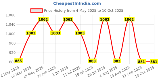 amazon.in Franck Olivier Oud Vanille Deodorant Spray For Men 250ml (Pack of 2) Price History Graph from 4 May 2025 to 9 Oct 2025