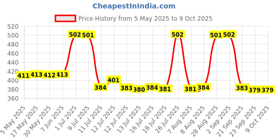 amazon.in Franck Olivier - Oud Vanille Deodorent - 250ml (For Men) Price History Graph from 5 May 2025 to 9 Oct 2025