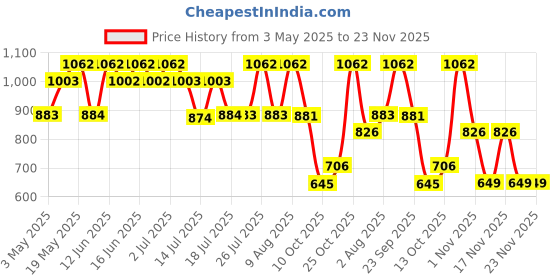 amazon.in Franck Olivier Passion Extreme 250ml + Passion 250ml For Women Deo Combo set Price History Graph from 3 May 2025 to 22 Nov 2025