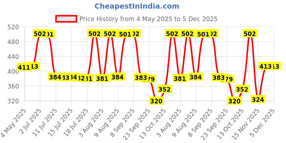 amazon.in Franck Olivier - Passion Liquid Fresh Deodorent- 250Ml - For Women, 1 Count franck olivier Price History Graph from 4 May 2025 to 5 Dec 2025