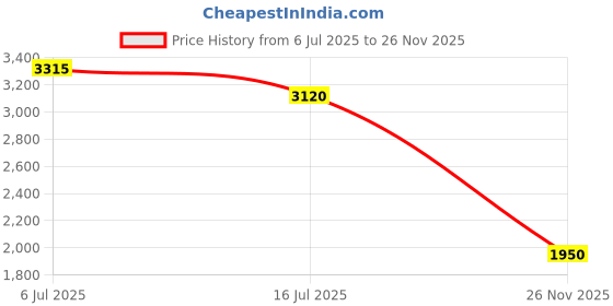 amazon.in Franck Olivier Pure Addiction Eau de Parfum 100ml Price History Graph from 6 Jul 2025 to 26 Nov 2025