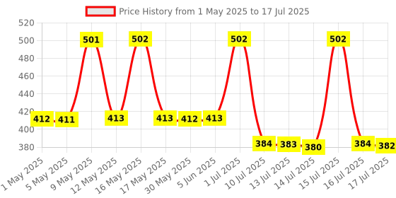 amazon.in Franck Olivier - Red Franck Deodorent - 250ml (For Men) Price History Graph from 1 May 2025 to 16 Jul 2025