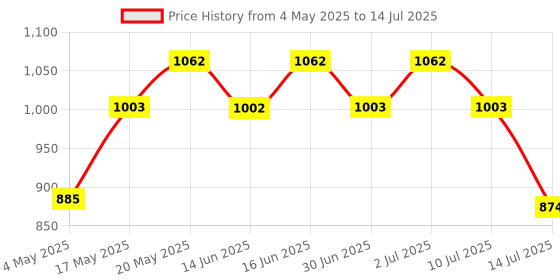 amazon.in Franck Olivier Sun Java Black 250ml For Men + Sun Java White 250ml For Women Deo Combo Set Price History Graph from 4 May 2025 to 14 Jul 2025