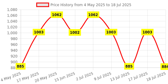amazon.in Franck Olivier Sun Java Deodorant Spray For Men 250ml (Pack of 2) Price History Graph from 4 May 2025 to 17 Jul 2025