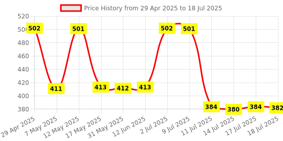 amazon.in Franck Olivier - Sun Java Deodorent for Men Price History Graph from 29 Apr 2025 to 14 Jul 2025