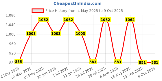 amazon.in Franck Olivier Sun Java White Deodorant Spray For Women 250ml (Pack of 2) Price History Graph from 4 May 2025 to 9 Oct 2025