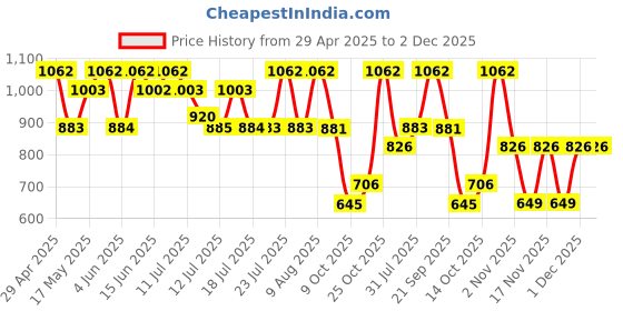 amazon.in Franck Olivier Sun Royal Oud 250ml + Amber 250ml Deo Combo Set For Men Price History Graph from 29 Apr 2025 to 2 Dec 2025