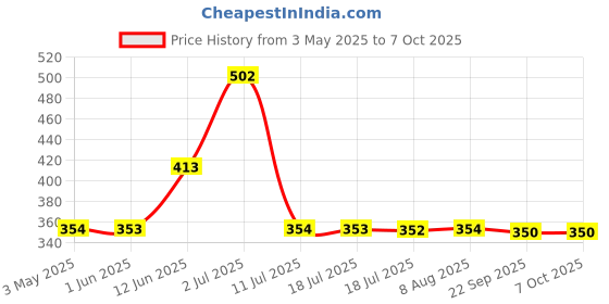 amazon.in Franck Olivier - Sun Royal Oud Deodorent - 250ml (For Men) Price History Graph from 3 May 2025 to 7 Oct 2025