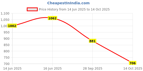 amazon.in Franck Olivier White Touch Deodorant Spray For Women 250ml (Pack of 2) Price History Graph from 14 Jun 2025 to 14 Oct 2025