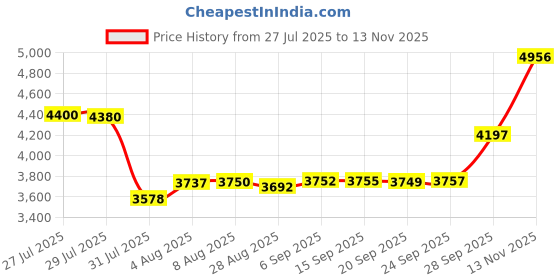 amazon.in Franco Kids Bedding Super Soft Microfiber Sheet Set, 3 Piece Twin Size, Ryan’s World Price History Graph from 27 Jul 2025 to 13 Nov 2025