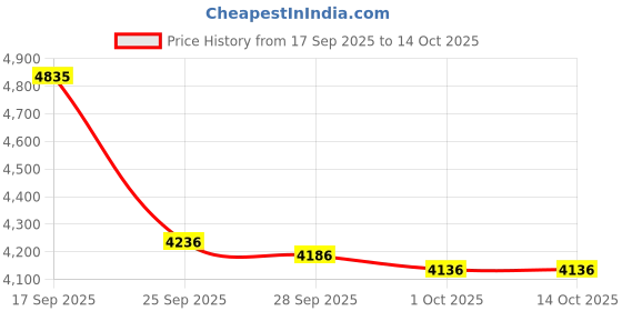 amazon.in Franco Kids Bedding Super Soft Plush Throw Blanket, 46" x 60", Paw Patrol Price History Graph from 17 Sep 2025 to 13 Oct 2025
