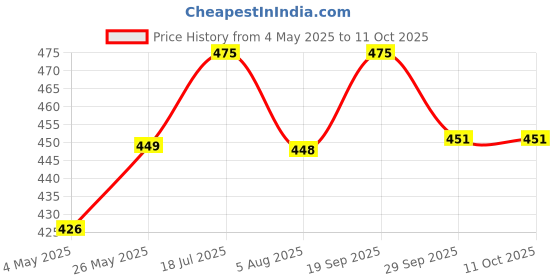 amazon.in Frangipani Mystical Camphor Blend - 70g | Pure Kapoor/Kapooram for Diffuser, Daily Use & Meditation | Infused with Herbs, Spices & Dried Flowers | Long-Lasting Divine Fragrance Price History Graph from 4 May 2025 to 11 Oct 2025