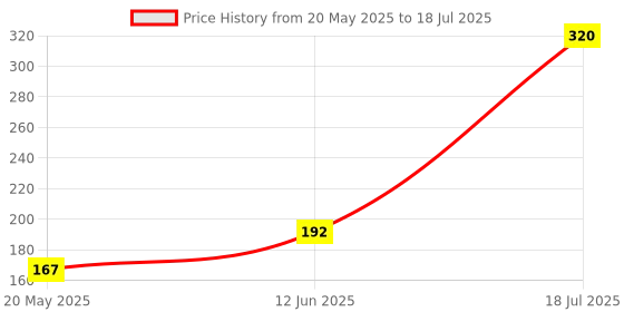 amazon.in Frank Abacus Number Counting Tool for Kids Above 5 Years – Fun and Challenging Educational Toys | Brain Booster Learning Games for Enhancing Math Skills & Number Recognition | Gifts for Girls & Boys Price History Graph from 20 May 2025 to 12 Jun 2025
