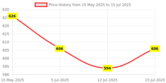 amazon.in Frank Abracadabra Magic Show Kit (70 Tricks) for Kids Above 8+ Years & Adults | Ultimate Fun & Engaging Magic Kit for Young Magicians | Easy-to-Learn Tricks | Fun Gift Set for Children frank Price History Graph from 15 May 2025 to 15 Jul 2025