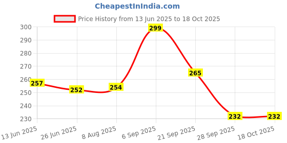 amazon.in Frank Animal Pairs - A Memory Game for Above 3 Years | Matching Picture Card Games for Kids with Animal Images | Brain Booster Educational Fun Toys for Focus & Memory, Gifts for Girls & Boys- 48 Crads Price History Graph from 13 Jun 2025 to 18 Oct 2025