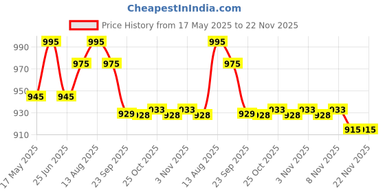 amazon.in Frank Burano, Venice, Italy Jigsaw Puzzle (1000 Pieces) for Adults and Kid Above 14+ Years- Realistic Illustrations -Fun & Challenging Brain Booster Games - for Focus and Memory -34016 Price History Graph from 17 May 2025 to 22 Nov 2025