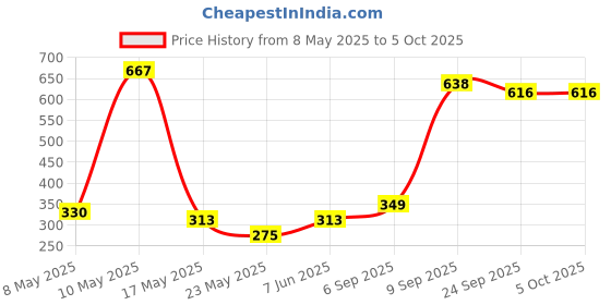 amazon.in Frank Discover India Geography Board Game | Family Games for Kids Above 8+ Years & Adults | Fun & Challenging Brain Booster Skill-Building Educational Games for Focus, Memory & Creative Thinking frank Price History Graph from 8 May 2025 to 4 Oct 2025