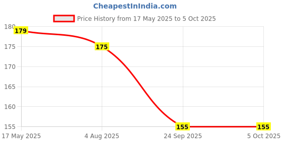 amazon.in Frank Disney Frozen First Puzzles - A Set of 3 Jigsaw Puzzle for Kids Above 3+ Years - Fun & Challenging Brain Booster Games - for Focus and Memory - 13705 Price History Graph from 17 May 2025 to 5 Oct 2025