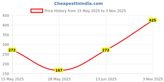 amazon.in Frank Disney Frozen II Jigsaw Puzzle (48 Pieces) – 3-in-1 Puzzle for Kids 5 Years & Above – Fun & Challenging Brain Booster Game for Enhanced Focus and Memory Skills – 11317 frank Price History Graph from 15 May 2025 to 3 Nov 2025