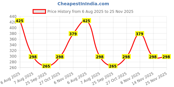 amazon.in Frank Disney Frozen Jigsaw Puzzle (108 Pieces) for Kids Above 6+ Years - Fun & Challenging Brain Booster Games - Educational Puzzle for Focus and Memory -11860 frank Price History Graph from 6 Aug 2025 to 25 Nov 2025