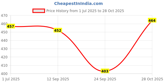amazon.in Frank Disney Frozen Jigsaw Puzzles – A Set of 3 Puzzles for Kids 4 Years & Above – Fun & Challenging Brain Booster Games for Enhanced Focus and Memory Development – 13904 Price History Graph from 1 Jul 2025 to 28 Oct 2025
