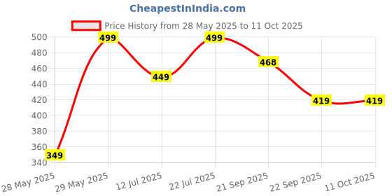 amazon.in Frank Disney Mickey Mouse Clubhouse - A Set of 4 Jigsaw Puzzle for Kids Above 3+ Years - Fun & Challenging Brain Booster Games - for Focus and Memory- 12901 Price History Graph from 28 May 2025 to 11 Oct 2025