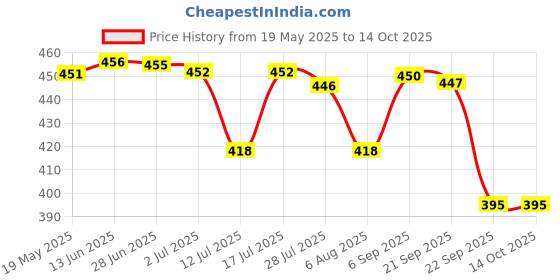 amazon.in Frank Disney Pixar Cars 3 (48 Pieces) 3 in 1 Jigsaw Puzzle for Kids Above 5+ Years - Fun & Challenging Brain Booster Games - for Focus and Memory - 11314 frank Price History Graph from 19 May 2025 to 14 Oct 2025