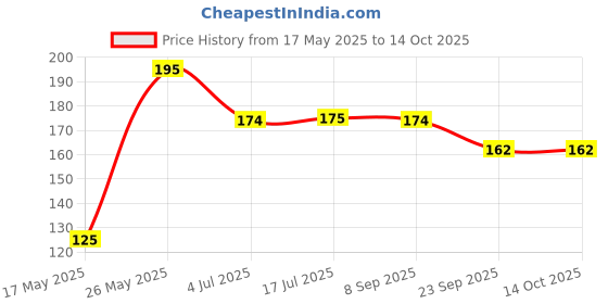 amazon.in Frank Disney Pixar Cars First Puzzles - A Set of 3 Jigsaw Puzzle for Kids Above 3+ Years - Fun & Challenging Brain Booster Games - for Focus and Memory - 13704 Price History Graph from 17 May 2025 to 14 Oct 2025