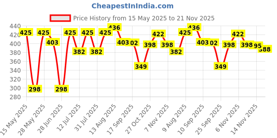 amazon.in Frank Disney The Jungle Book Jigsaw Puzzle (108 Pieces) for Kids Above 6+ Years - Fun & Challenging Brain Booster Games - Educational Puzzle for Focus and Memory -11851 frank Price History Graph from 15 May 2025 to 21 Nov 2025