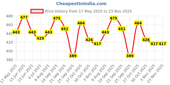 amazon.in Frank Disney The Lion King (48 Pieces) 3 in 1 Jigsaw Puzzle for Kids Above 5+ Years - Fun & Challenging Brain Booster Games - for Focus and Memory - 11316 frank Price History Graph from 17 May 2025 to 23 Nov 2025