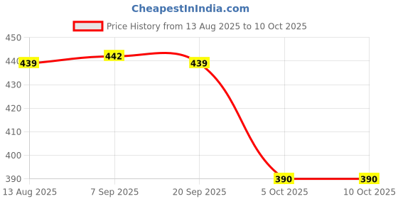 amazon.in Frank Disney Winnie The Pooh (48 Pieces) 3 in 1 Jigsaw Puzzle for Kids Above 5+ Years - Fun & Challenging Brain Booster Games - for Focus and Memory - 11307 Price History Graph from 13 Aug 2025 to 5 Oct 2025