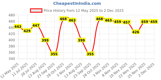 amazon.in Frank Disney Winnie The Pooh Jigsaw Puzzle (250 Pieces) for Kids Above 8+ Years - Fun & Challenging Brain Booster Games | Educational Puzzle for Focus and Memory -34402 frank Price History Graph from 12 May 2025 to 2 Dec 2025