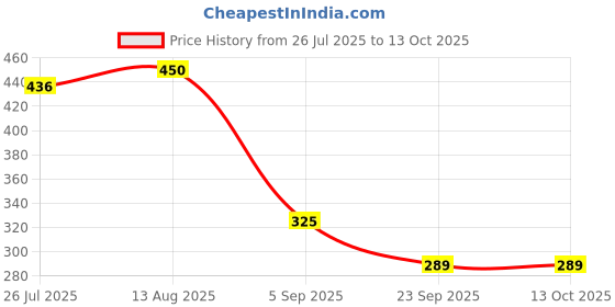 amazon.in Frank Favourite Stories Puzzles (48 Pieces) 3 in 1 Jigsaw Puzzle for Kids Above 3+ Years - Fun & Challenging Brain Booster Games - Educational Puzzles - 15701 frank Price History Graph from 26 Jul 2025 to 13 Oct 2025