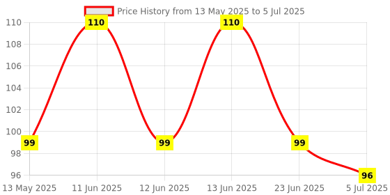 amazon.in Frank Fruits - A Set of 3 Jigsaw Puzzle for Kids Above 3+ Years - Fun & Challenging Brain Booster Games - Educational Puzzle for Focus and Memory - 10209 Price History Graph from 13 May 2025 to 5 Jul 2025