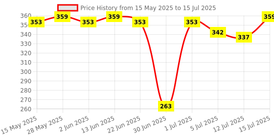 amazon.in Frank in Space Jigsaw Puzzle (250 Pieces) for Kids Above 9+ Years - Fun & Challenging Brain Booster Games - Realistic Space Design | Educational Puzzle for Focus and Memory -34505 Price History Graph from 15 May 2025 to 15 Jul 2025