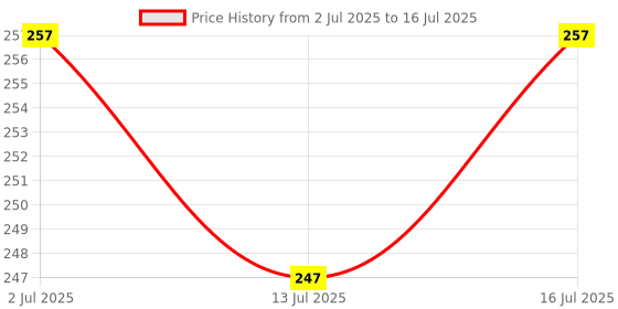 amazon.in Frank in The Jungle Animal Puzzle - A Set of 4 Jigsaw Puzzle for Kids Above 4+ Years - Fun & Challenging Brain Booster Games - Educational Puzzle for Focus and Memory - 10502 Price History Graph from 2 Jul 2025 to 16 Jul 2025