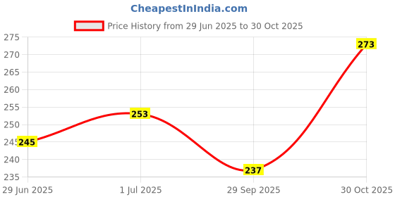 amazon.in Frank India Map – Early Learning Puzzles for Kids Above 6 Years | Brain Booster Educational Fun Toys for Focus & Memory | Gifts for Kids - Set of 108 Pcs with States, Union Territories, Capitals Price History Graph from 29 Jun 2025 to 30 Oct 2025