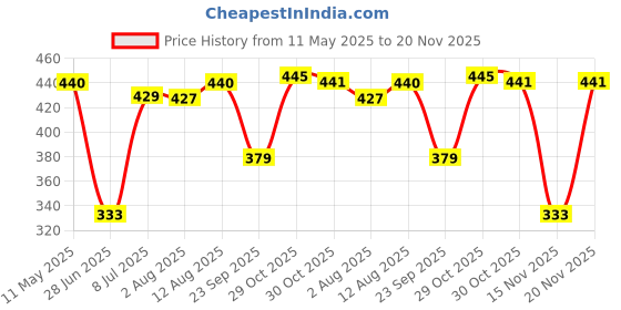 amazon.in Frank Marvel Avengers Panorama Jigsaw Puzzle (90 Pieces) for Kids Above 6+ Years - Fun & Challenging Brain Booster Games - Educational Puzzle for Focus and Memory -90159 Price History Graph from 11 May 2025 to 20 Nov 2025