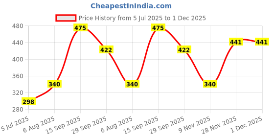 amazon.in Frank Marvel Avengers Puzzles - 48 Pieces 3 in 1 Jigsaw Puzzles for Kids for Age 5 Years Old and Above - Fun & Challenging Brain Booster Games - 11312 Price History Graph from 5 Jul 2025 to 30 Nov 2025