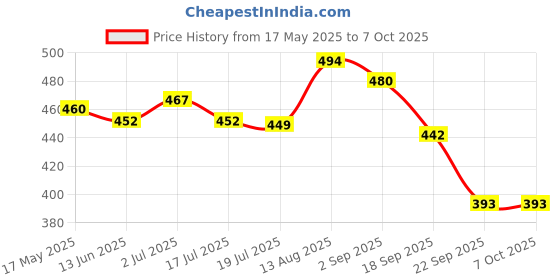 amazon.in Frank Masha and The Bear (48 Pieces) 3 in 1 Jigsaw Puzzle for Kids Above 5+ Years - Fun & Challenging Brain Booster Games - for Focus and Memory - 70204 Price History Graph from 17 May 2025 to 7 Oct 2025