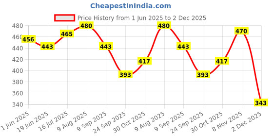 amazon.in Frank Masha And The Bear Puzzles for 48 To 1200 Months, Multicolour Price History Graph from 1 Jun 2025 to 2 Dec 2025