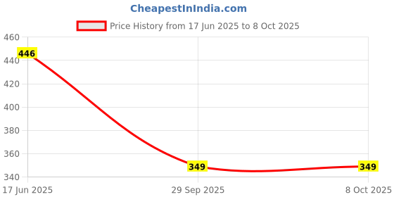 amazon.in Frank Mastermaths Board Game for Kids 8+ Years | Sturdy & Engaging Family Game for Fun & Educational Math | Boosts Focus, Memory & Logic | Indoor Learning Toy for Boys & Girls Price History Graph from 17 Jun 2025 to 8 Oct 2025