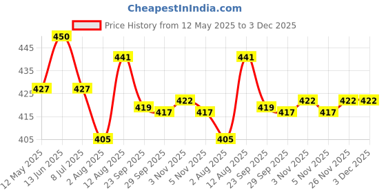 amazon.in Frank Mystic Mountain 350 Piece Round Jigsaw Puzzle for Adults & Kids Above 10 Years | Fun & Challenging Having Realistic Illustrations | Puzzle Games for Stress Relief & Focus, Gifts for Teenagers Price History Graph from 12 May 2025 to 3 Dec 2025