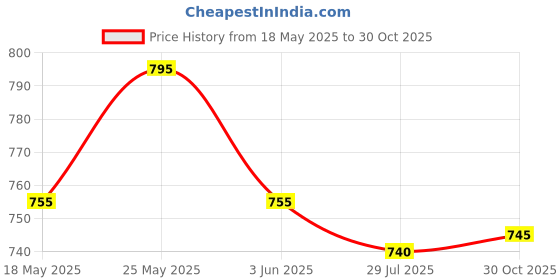 amazon.in Frank Nyhavn, Copenhagen Panorama 500 Piece Jigsaw Puzzle for Adults & Kids Above 10 Years | Realistic Illustrations - Fun & Challenging Puzzle Games for Focus & Stress Relief - Gifts for Teenagers Price History Graph from 18 May 2025 to 30 Oct 2025