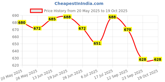 amazon.in Frank Paw Patrol (60 Pieces) 3 in 1 Jigsaw Puzzle for Kids Above 5+ Years - Fun & Challenging Brain Booster Games - for Focus and Memory - Encourage Creative Thinking - 70306 Price History Graph from 20 May 2025 to 19 Oct 2025