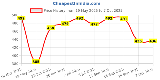 amazon.in Frank Paw Patrol - A Set of 4 Jigsaw Puzzle for Kids Above 3+ Years - Fun & Challenging Brain Booster Games - for Focus and Memory - Encourage Creative Thinking - 70302 frank Price History Graph from 19 May 2025 to 7 Oct 2025