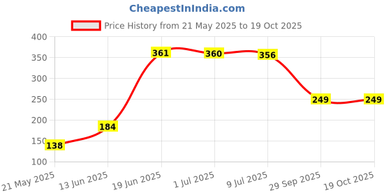 amazon.in Frank Paw Patrol - Pairs (A Memory Game) for 3 Years and Above - Fun & Challenging Brain Booster Games - Educational Game for Focus and Memory - 70304 Price History Graph from 21 May 2025 to 18 Oct 2025