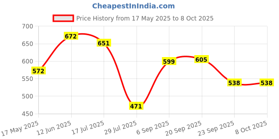 amazon.in Frank Peppa Pig (60 Pieces) 3 in 1 Jigsaw Puzzle for Kids Above 5+ Years - Fun & Challenging Brain Booster Games - for Enhanced Focus and Memory - 60408 frank Price History Graph from 17 May 2025 to 7 Oct 2025