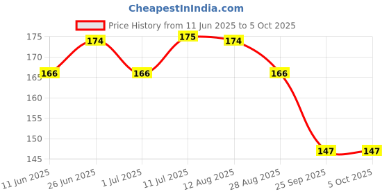 amazon.in Frank Peppa Pig- A Set of 3 Jigsaw Puzzle for Kids Above 3+ Years - Fun & Challenging Brain Booster Games - for Focus and Memory - 60410 Price History Graph from 11 Jun 2025 to 5 Oct 2025